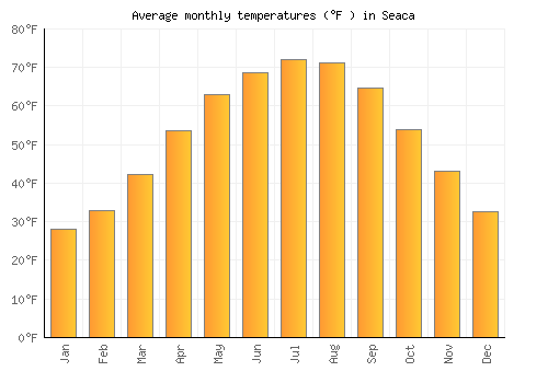 Seaca average temperature chart (Fahrenheit)