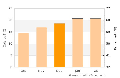 Seacliff average temperature in December