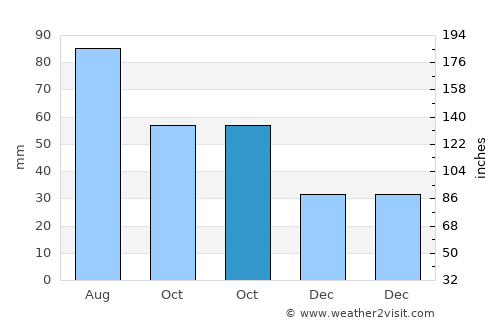 Seacliff average rain in October