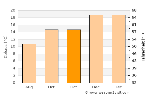Seacliff average temperature in October