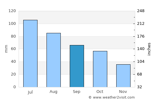 Seacliff average rain in September