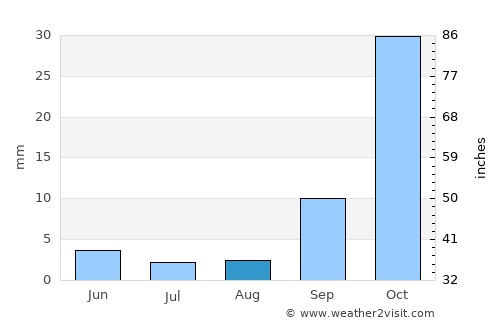 Seacliff average rain in August