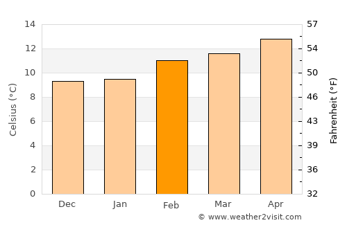 Seacliff average temperature in February