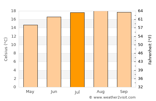 Seacliff average temperature in July