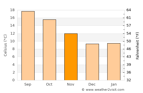 Seacliff average temperature in November