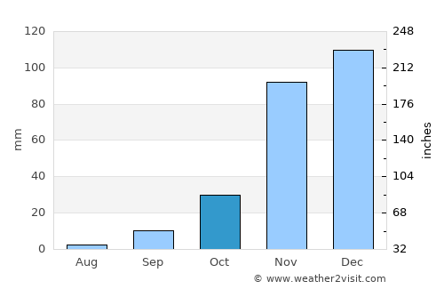 Seacliff average rain in October