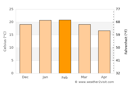 Seaford average temperature in February