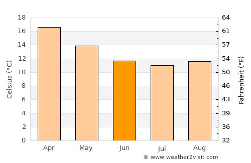 Seaford average temperature in June