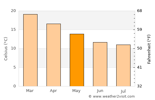 Seaford average temperature in May