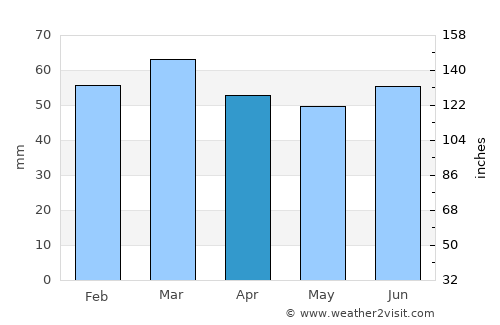 Seaford average rain in April