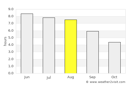 Seaford average rain in August