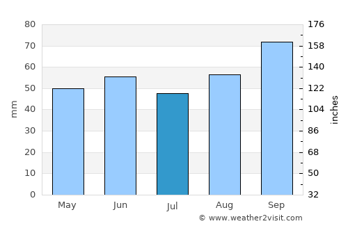 Seaford average rain in July