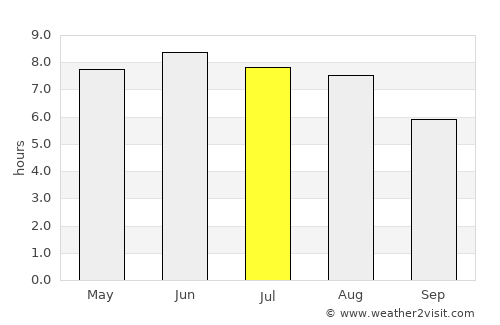 Seaford average rain in July
