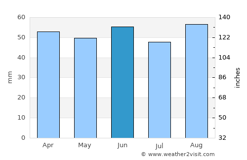 Seaford average rain in June