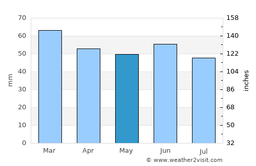 Seaford average rain in May