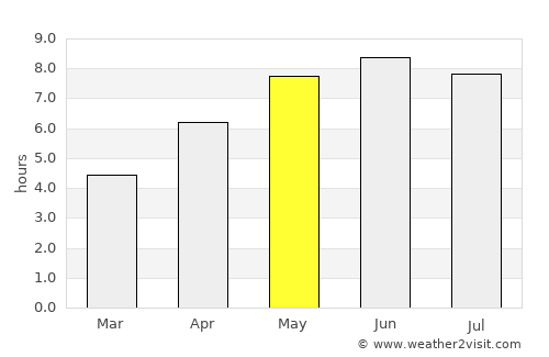 Seaford average rain in May