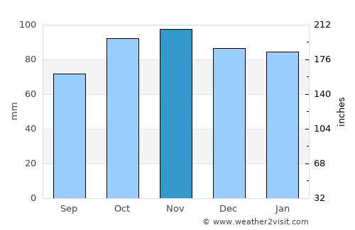 Seaford average rain in November