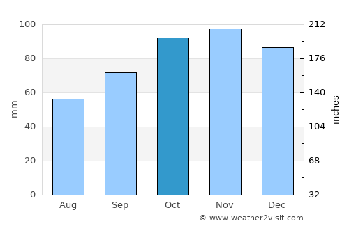 Seaford average rain in October