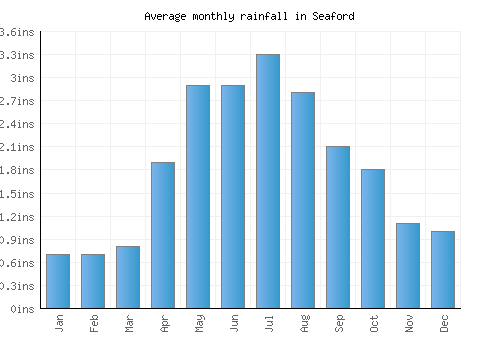 Seaford monthly rainfall chart (inches)