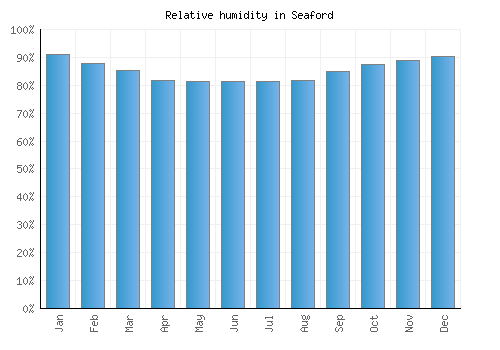 Seaford relative humidity averages