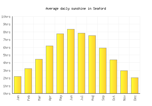 Seaford average daily sunshine chart
