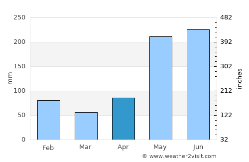 Seaforth average rain in April