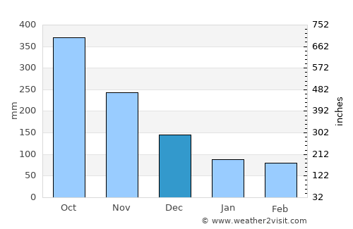 Seaforth average rain in December