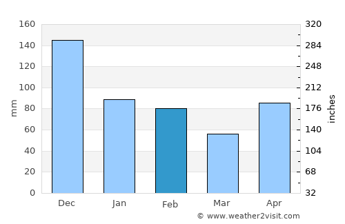 Seaforth average rain in February