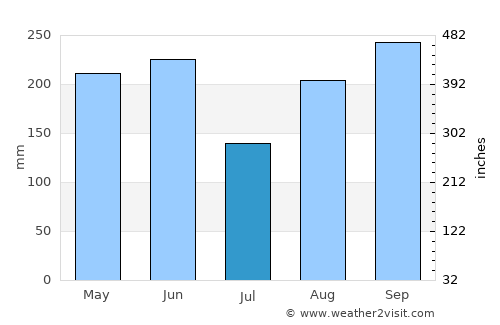 Seaforth average rain in July