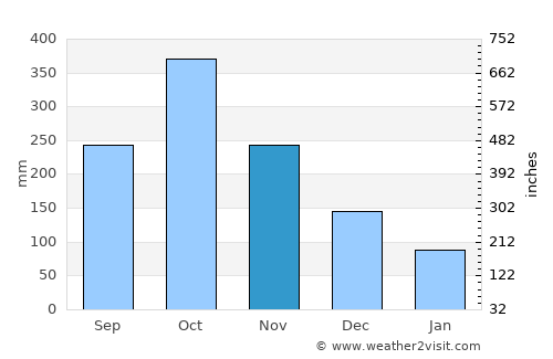 Seaforth average rain in November