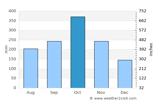 Seaforth average rain in October
