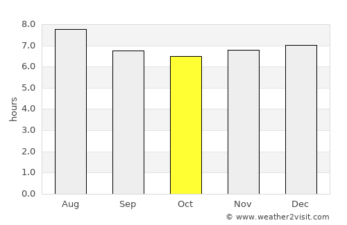 Seaforth average rain in October