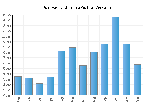 Seaforth monthly rainfall chart (inches)