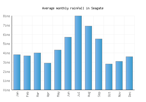 Seagate monthly rainfall chart (inches)