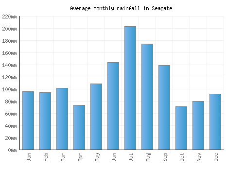 Seagate monthly rainfall chart (mm)