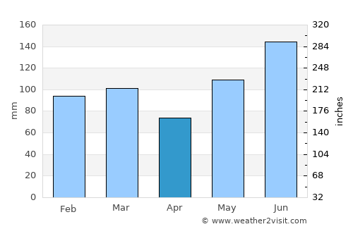 Seagate average rain in April