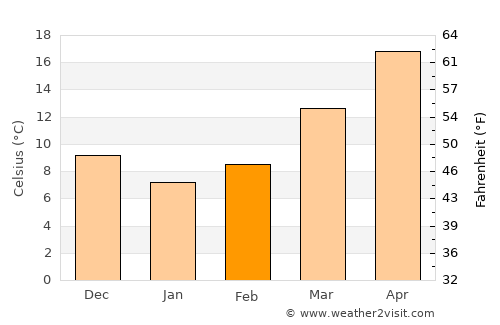 Seagate average temperature in February