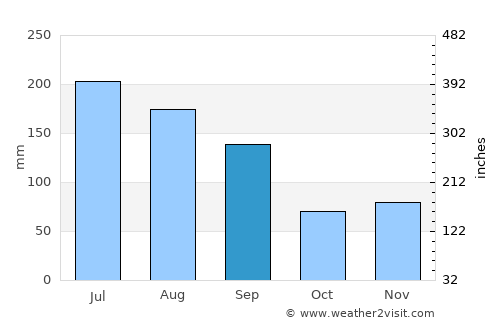 Seagate average rain in September