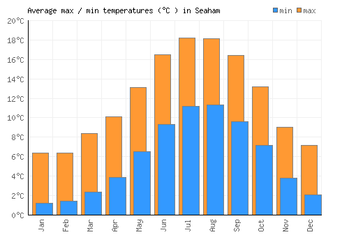 Seaham average minimum / maximum temperatures (Celsius)