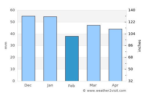 Seaham average rain in February