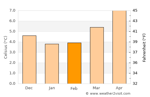 Seaham average temperature in February