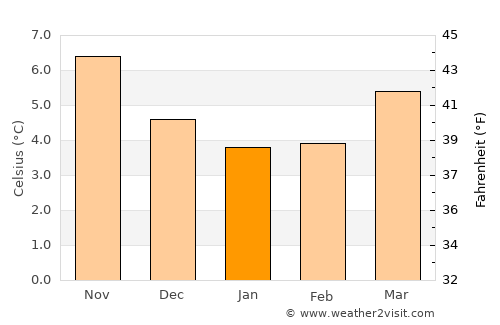 Seaham average temperature in January