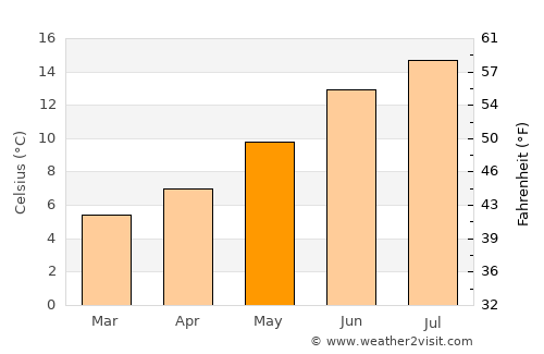 Seaham average temperature in May