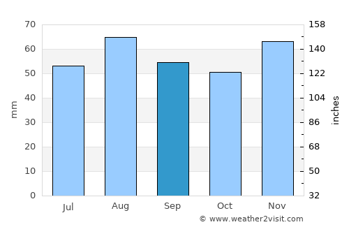 Seaham average rain in September