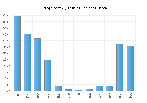 Seal Beach monthly rainfall chart (mm)