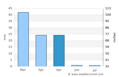 Seal Beach average rain in April