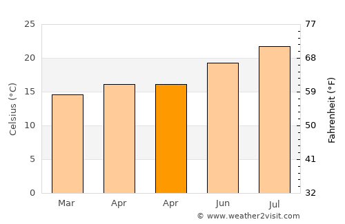 Seal Beach average temperature in April