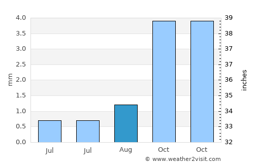 Seal Beach average rain in August