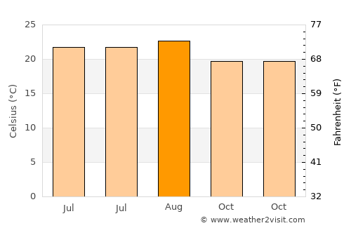 Seal Beach average temperature in August