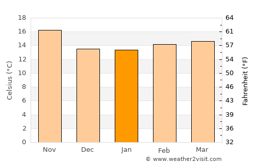 Seal Beach average temperature in January
